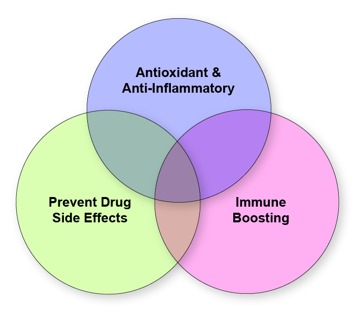 Overall Beneficial Effects of Alpha Lipoic Acid against HIV Overall Beneficial Effects of Alpha Lipoic Acid against HIV
