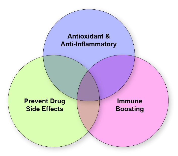 Overall Beneficial Effects of Alpha Lipoic Acid against HIV